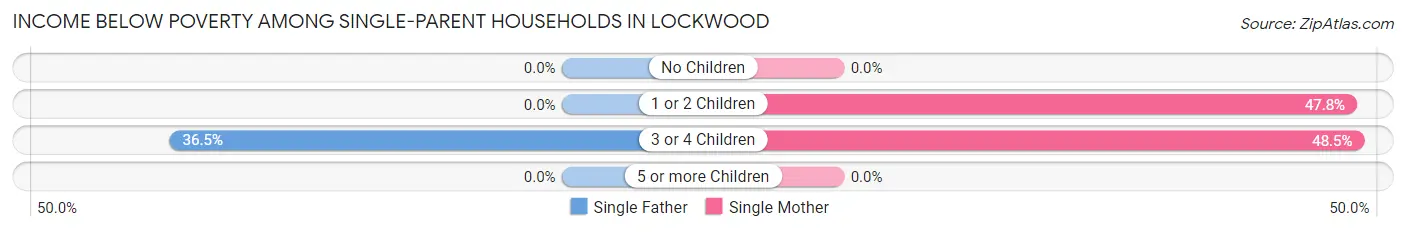 Income Below Poverty Among Single-Parent Households in Lockwood