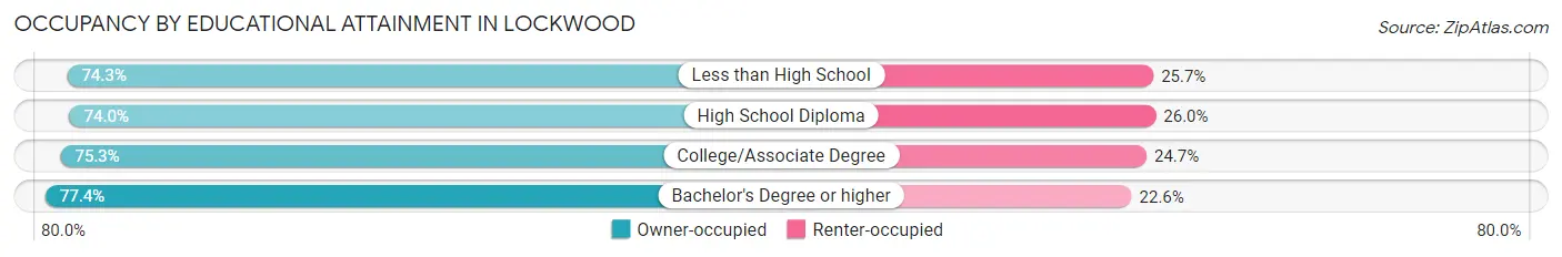 Occupancy by Educational Attainment in Lockwood