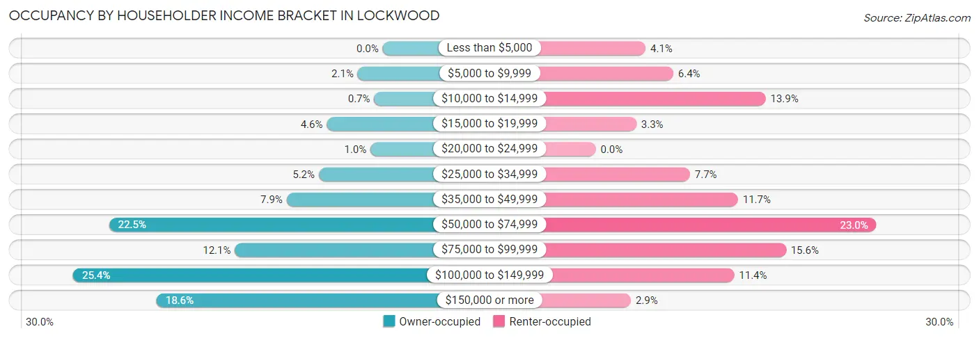 Occupancy by Householder Income Bracket in Lockwood