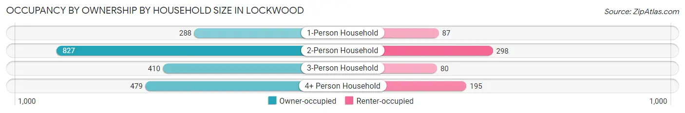Occupancy by Ownership by Household Size in Lockwood