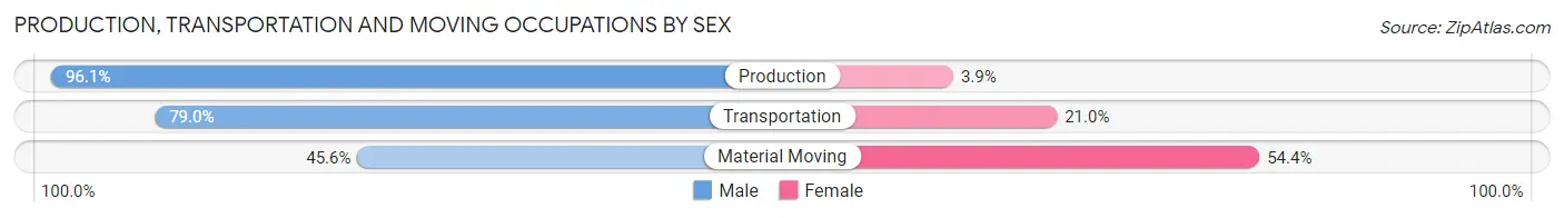 Production, Transportation and Moving Occupations by Sex in Lockwood