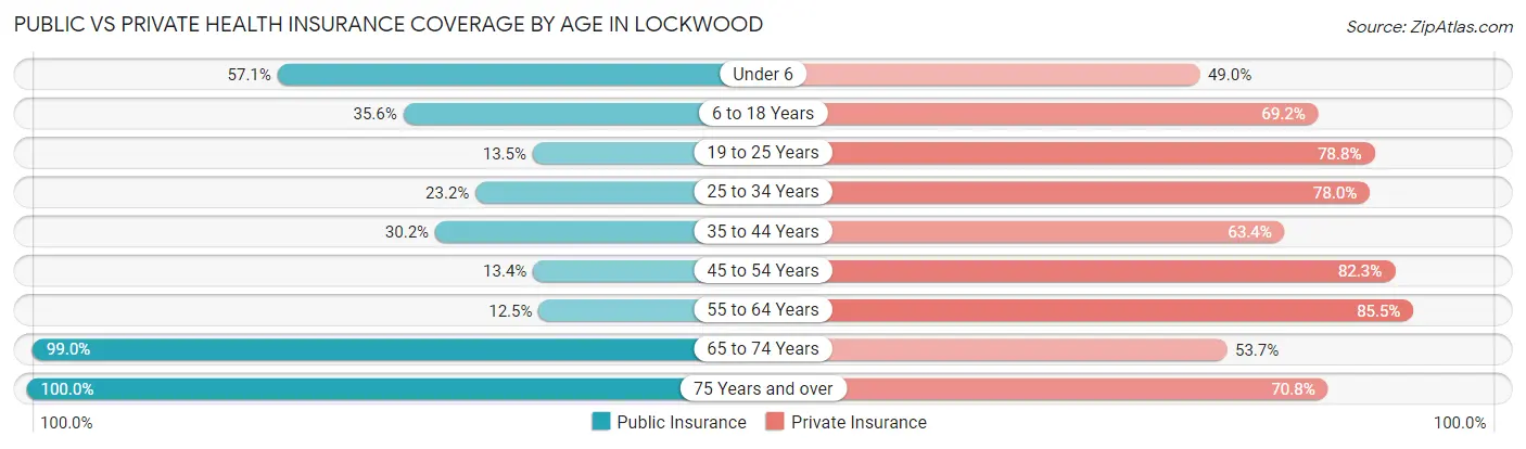 Public vs Private Health Insurance Coverage by Age in Lockwood