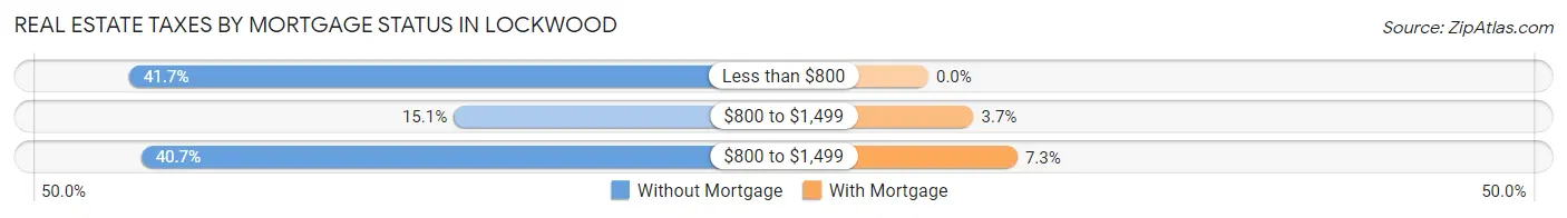 Real Estate Taxes by Mortgage Status in Lockwood