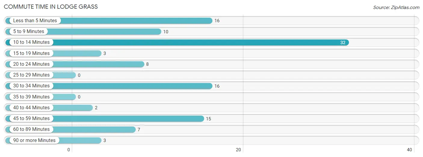 Commute Time in Lodge Grass