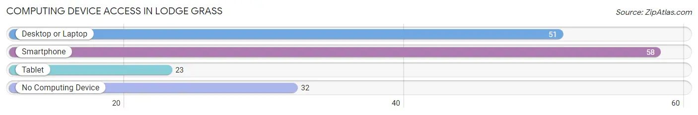 Computing Device Access in Lodge Grass