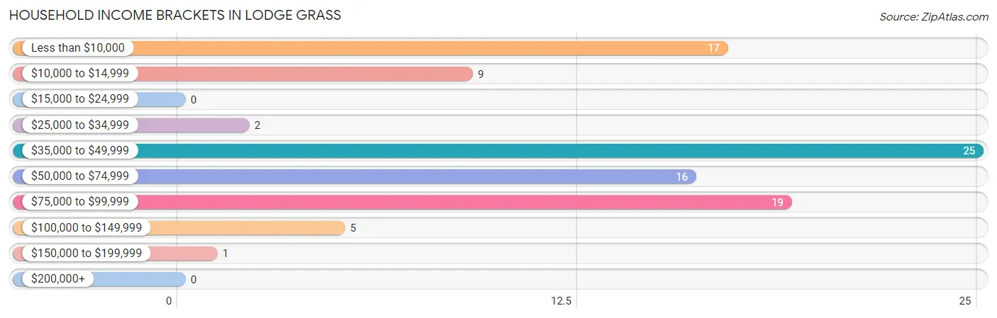 Household Income Brackets in Lodge Grass