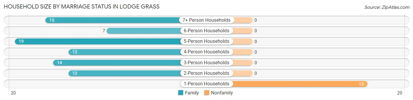 Household Size by Marriage Status in Lodge Grass