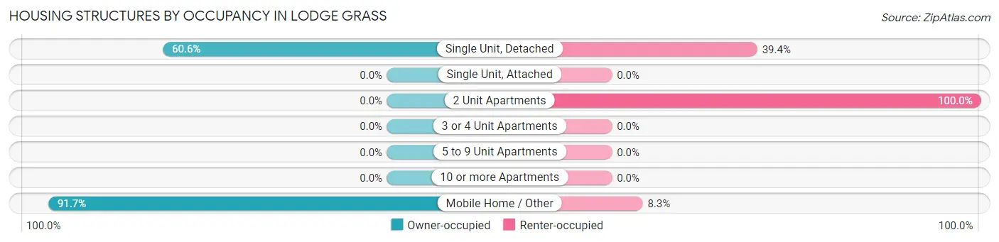 Housing Structures by Occupancy in Lodge Grass