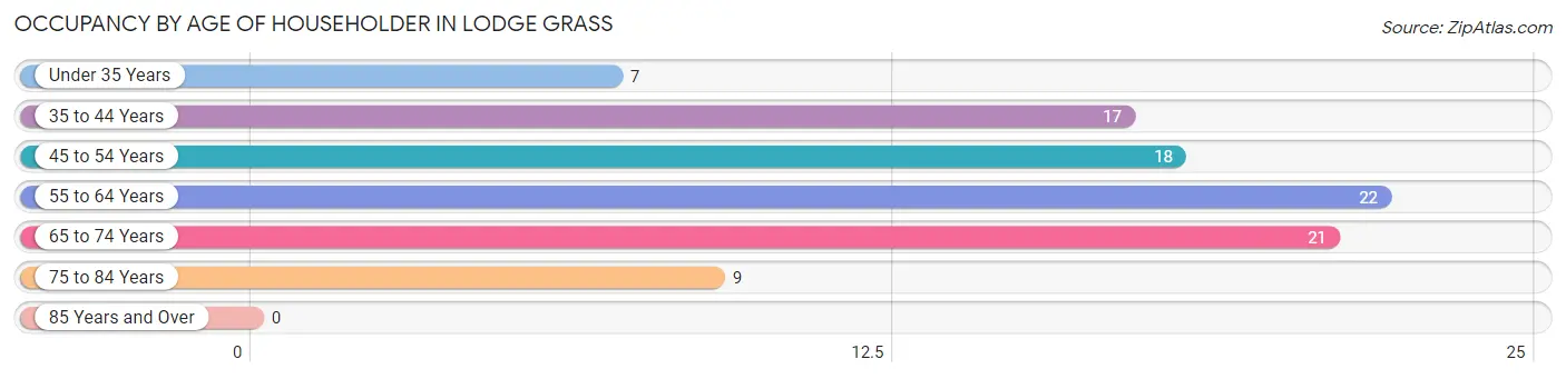 Occupancy by Age of Householder in Lodge Grass