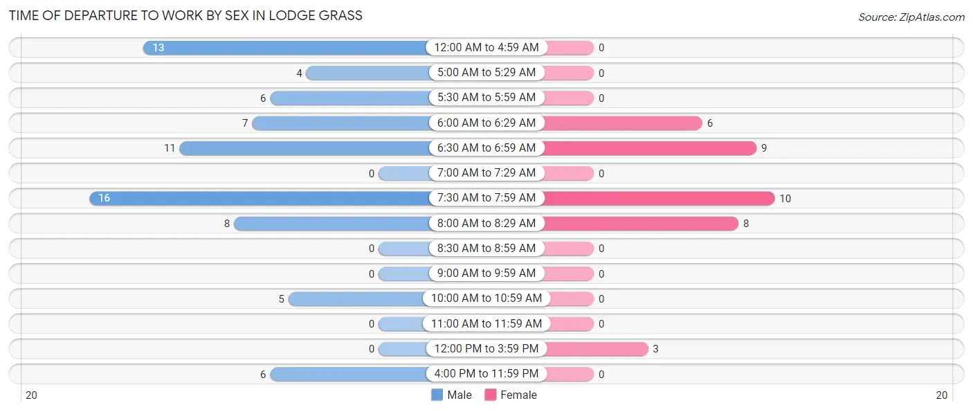 Time of Departure to Work by Sex in Lodge Grass