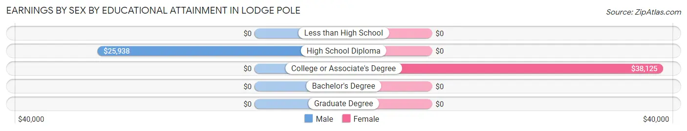 Earnings by Sex by Educational Attainment in Lodge Pole