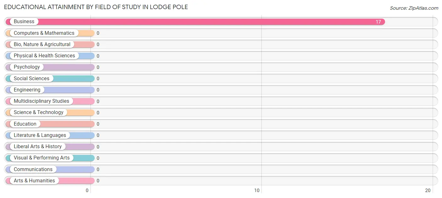 Educational Attainment by Field of Study in Lodge Pole