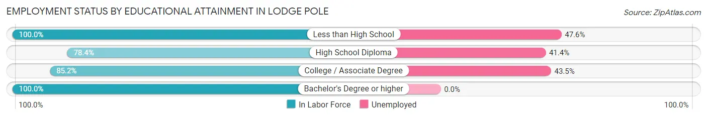 Employment Status by Educational Attainment in Lodge Pole