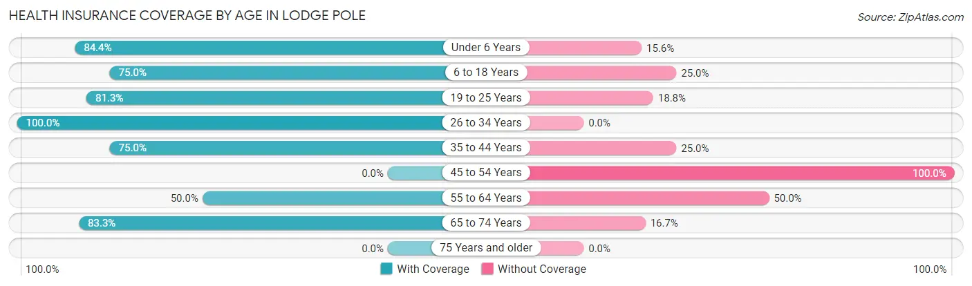 Health Insurance Coverage by Age in Lodge Pole