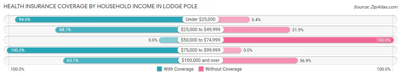 Health Insurance Coverage by Household Income in Lodge Pole