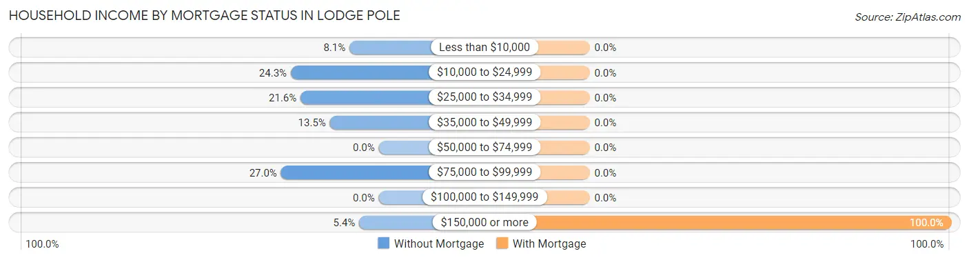 Household Income by Mortgage Status in Lodge Pole