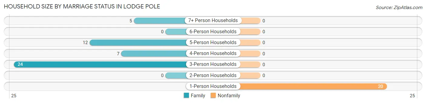 Household Size by Marriage Status in Lodge Pole