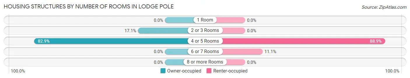 Housing Structures by Number of Rooms in Lodge Pole
