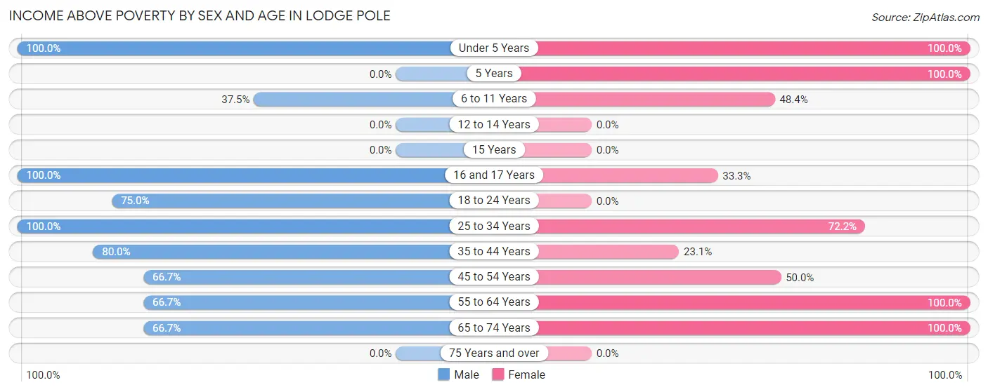 Income Above Poverty by Sex and Age in Lodge Pole