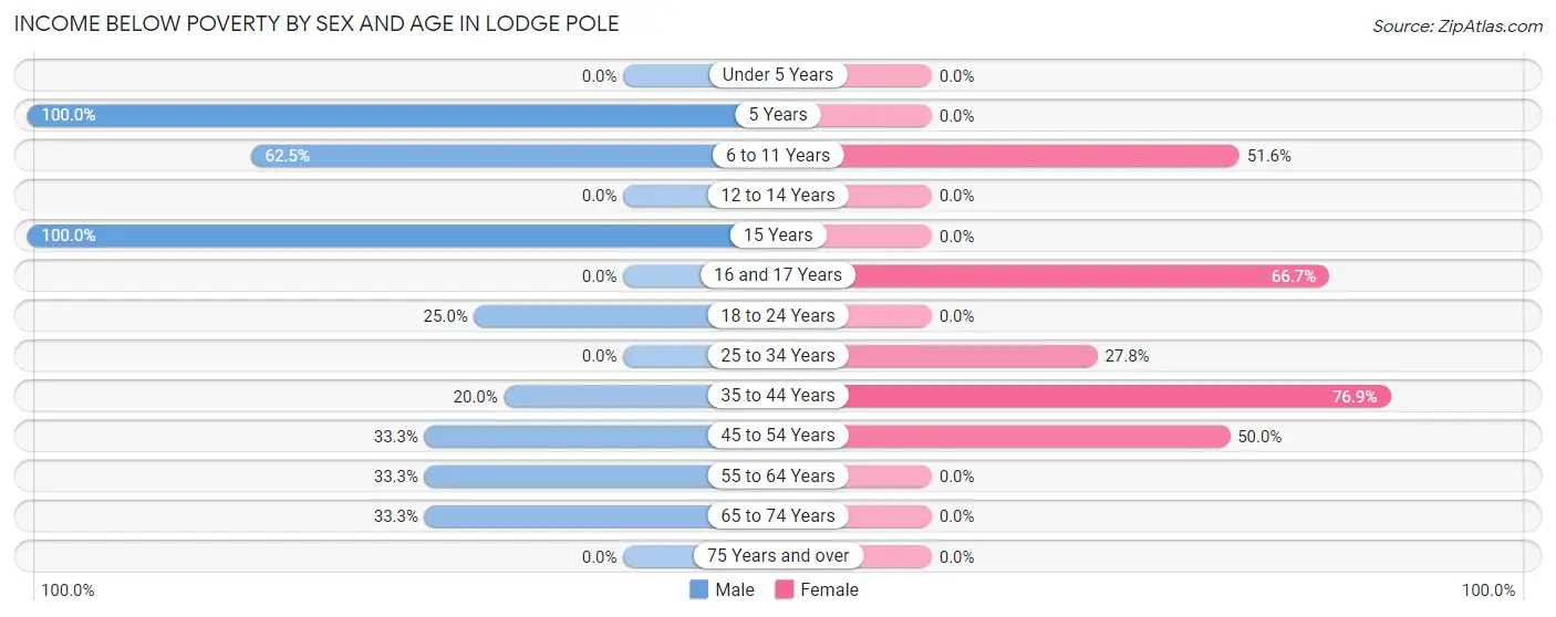 Income Below Poverty by Sex and Age in Lodge Pole