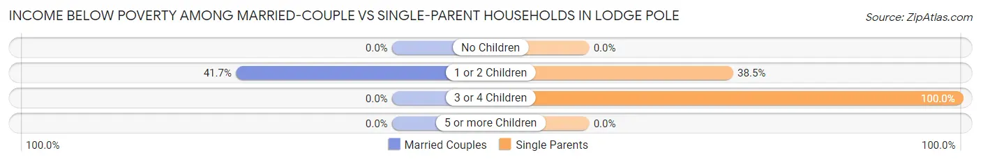 Income Below Poverty Among Married-Couple vs Single-Parent Households in Lodge Pole