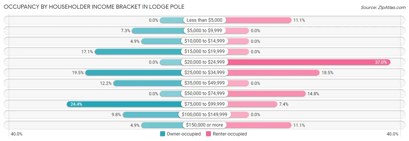 Occupancy by Householder Income Bracket in Lodge Pole