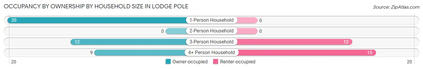 Occupancy by Ownership by Household Size in Lodge Pole