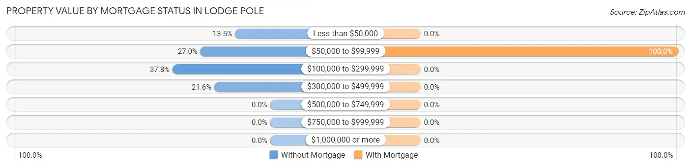 Property Value by Mortgage Status in Lodge Pole