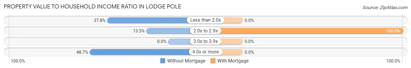 Property Value to Household Income Ratio in Lodge Pole