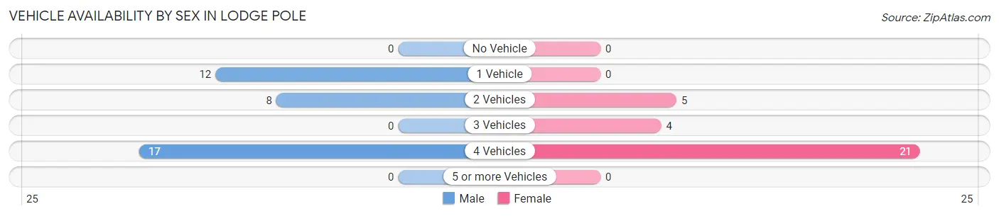 Vehicle Availability by Sex in Lodge Pole