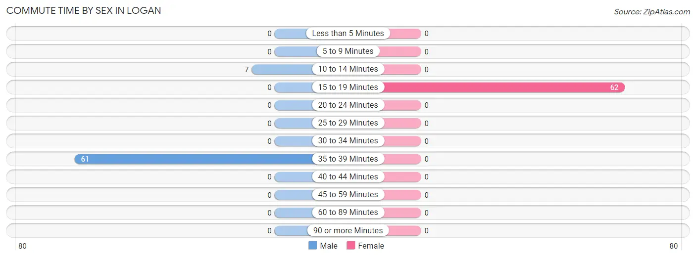 Commute Time by Sex in Logan