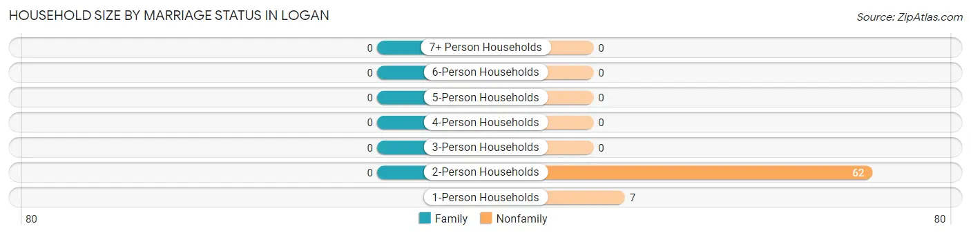 Household Size by Marriage Status in Logan