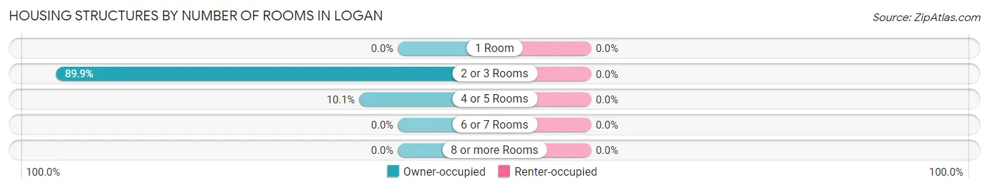 Housing Structures by Number of Rooms in Logan