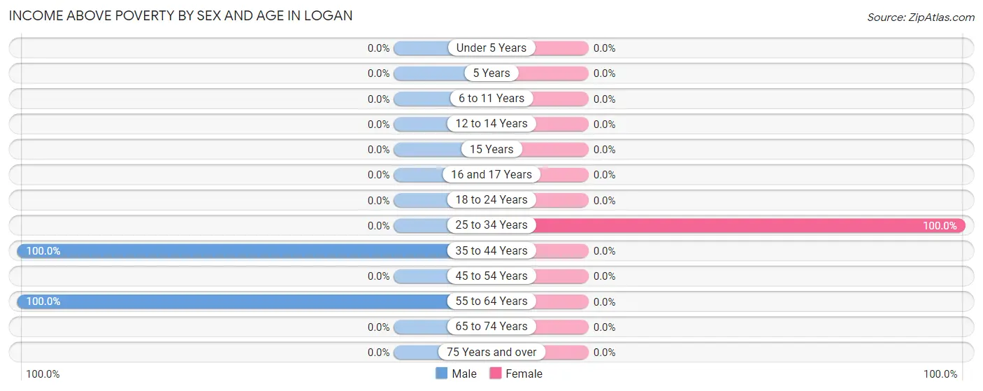Income Above Poverty by Sex and Age in Logan