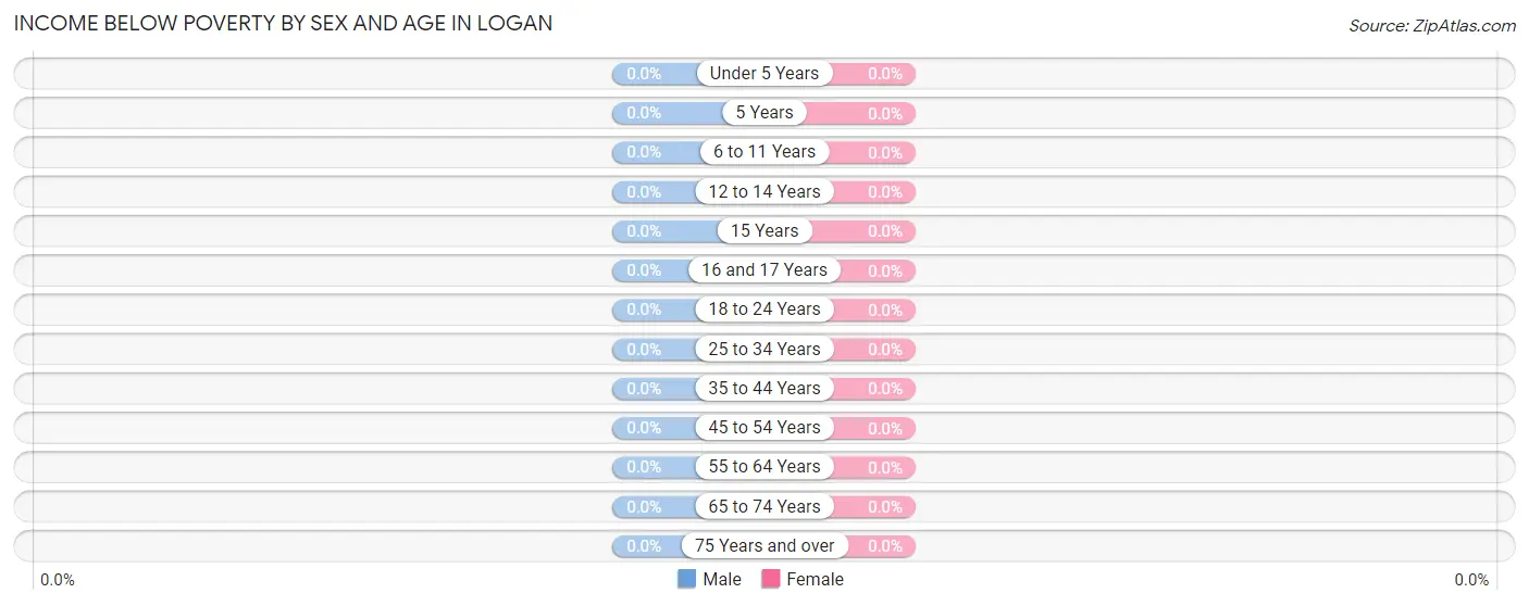 Income Below Poverty by Sex and Age in Logan