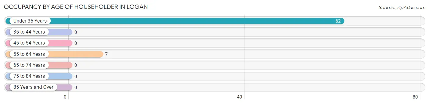 Occupancy by Age of Householder in Logan