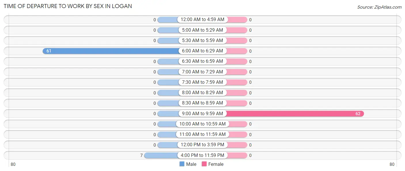 Time of Departure to Work by Sex in Logan