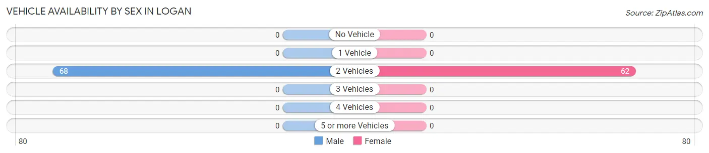 Vehicle Availability by Sex in Logan