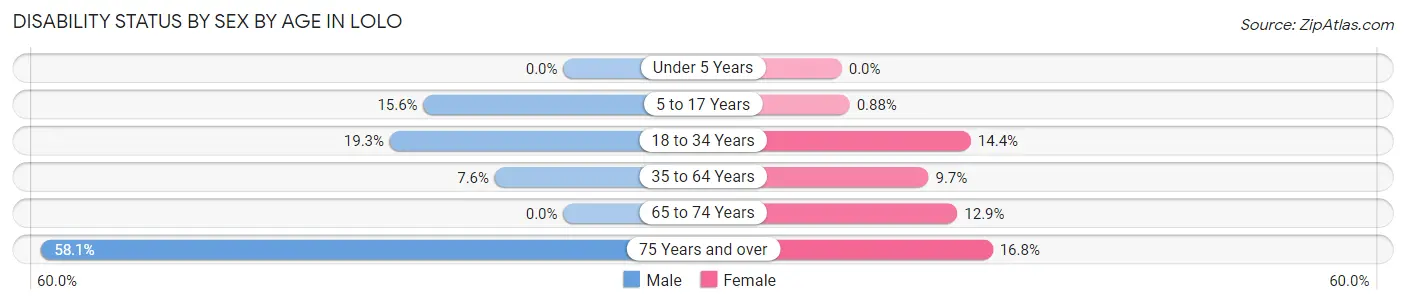 Disability Status by Sex by Age in Lolo
