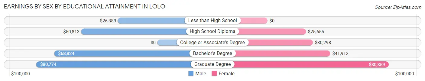 Earnings by Sex by Educational Attainment in Lolo
