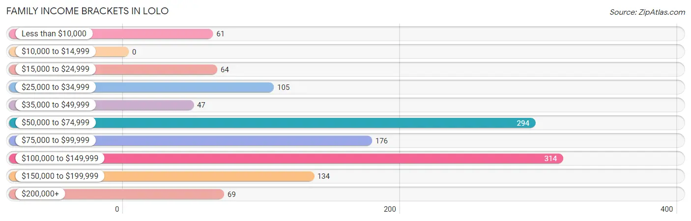 Family Income Brackets in Lolo