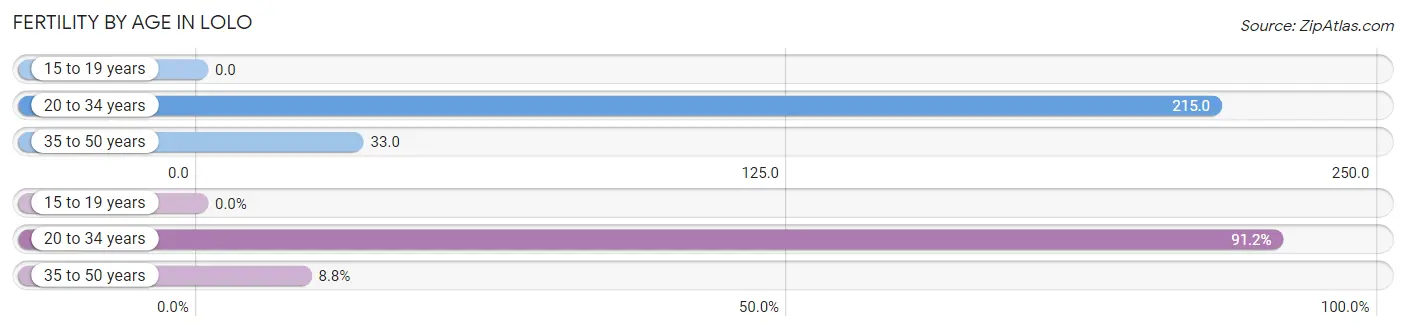 Female Fertility by Age in Lolo
