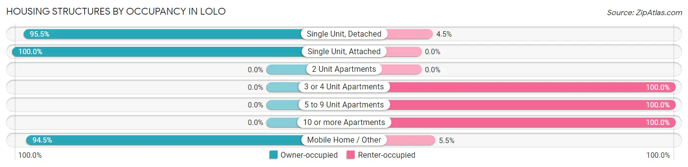 Housing Structures by Occupancy in Lolo