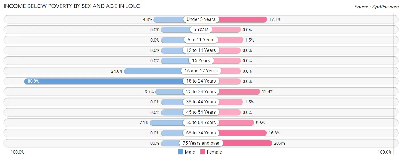 Income Below Poverty by Sex and Age in Lolo