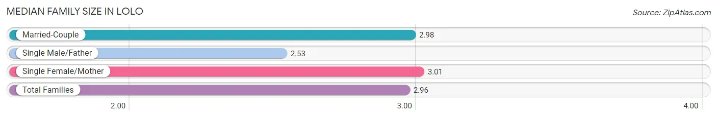 Median Family Size in Lolo