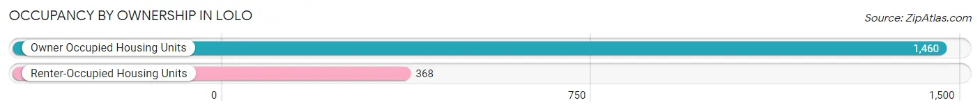 Occupancy by Ownership in Lolo