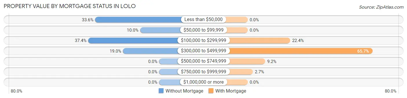Property Value by Mortgage Status in Lolo