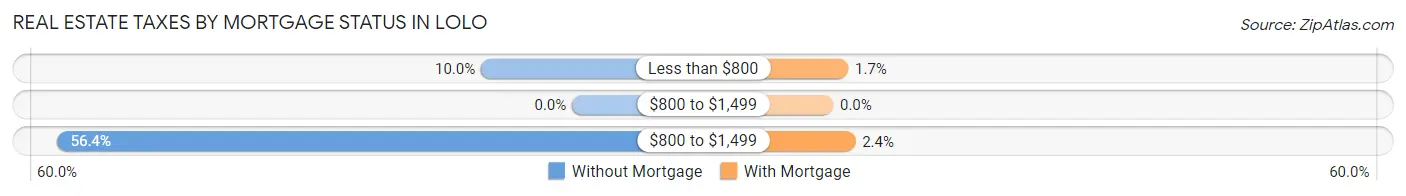 Real Estate Taxes by Mortgage Status in Lolo