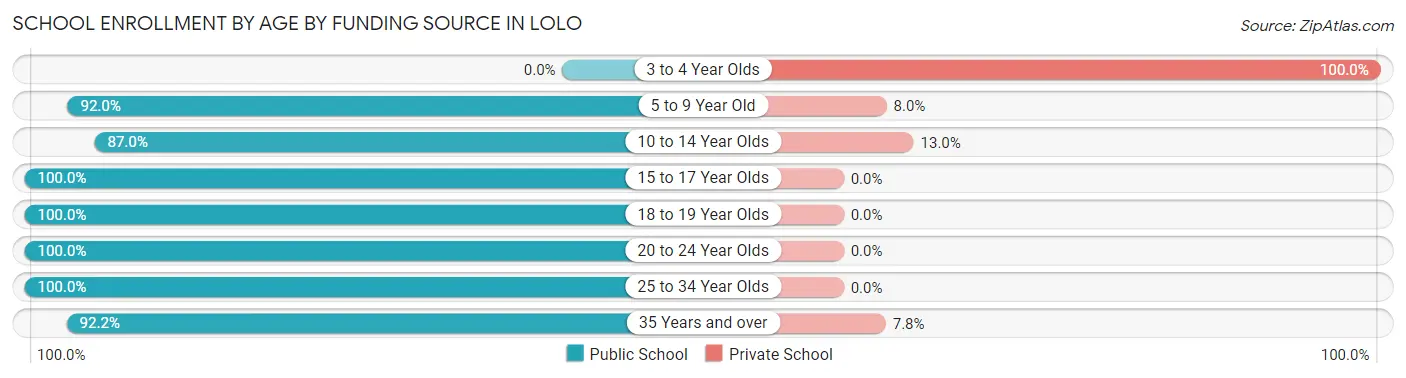 School Enrollment by Age by Funding Source in Lolo