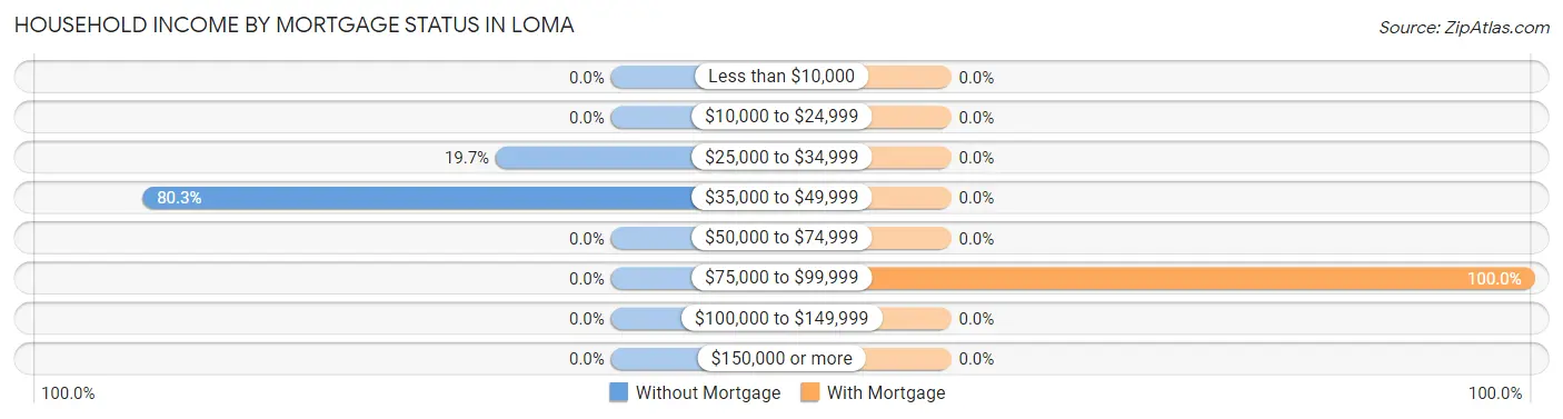 Household Income by Mortgage Status in Loma